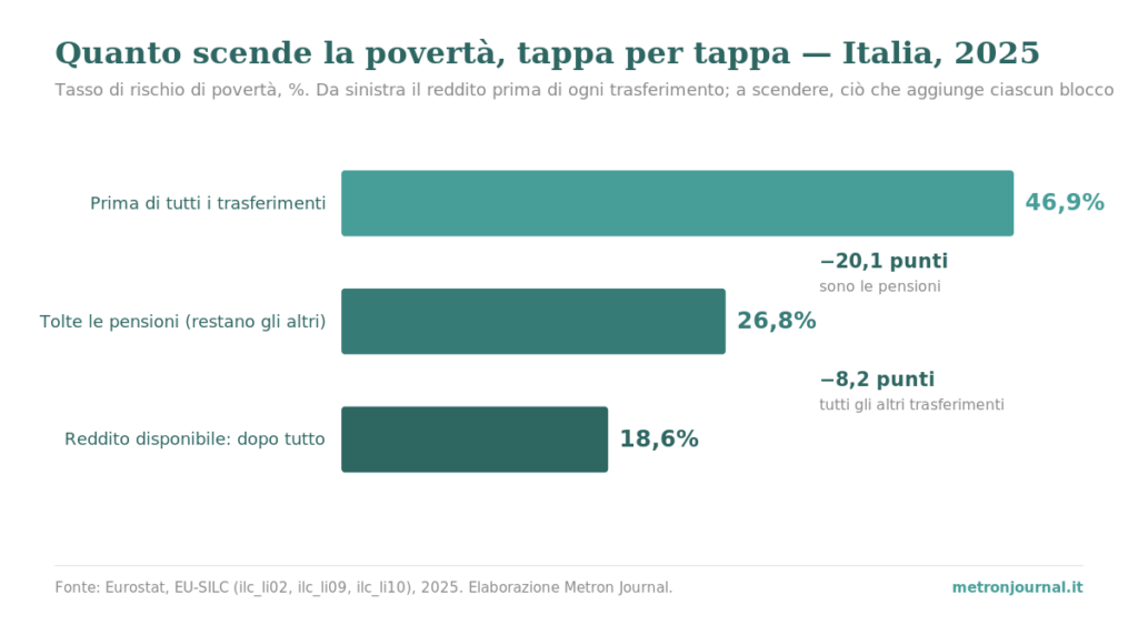 Quanto i trasferimenti riducono la povertà, e perché quasi tutto sono pensioni 1 Grafico a barre orizzontali: il tasso di rischio di povertà in Italia nel 2025 scende dal 46,9% prima di tutti i trasferimenti al 26,8% tolte le sole pensioni, al 18,6% con il reddito disponibile. La riduzione di 20,1 punti sono le pensioni, quella di 8,2 punti tutti gli altri trasferimenti.