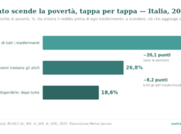 Quanto i trasferimenti riducono la povertà, e perché quasi tutto sono pensioni 3 Grafico a barre orizzontali: il tasso di rischio di povertà in Italia nel 2025 scende dal 46,9% prima di tutti i trasferimenti al 26,8% tolte le sole pensioni, al 18,6% con il reddito disponibile. La riduzione di 20,1 punti sono le pensioni, quella di 8,2 punti tutti gli altri trasferimenti.