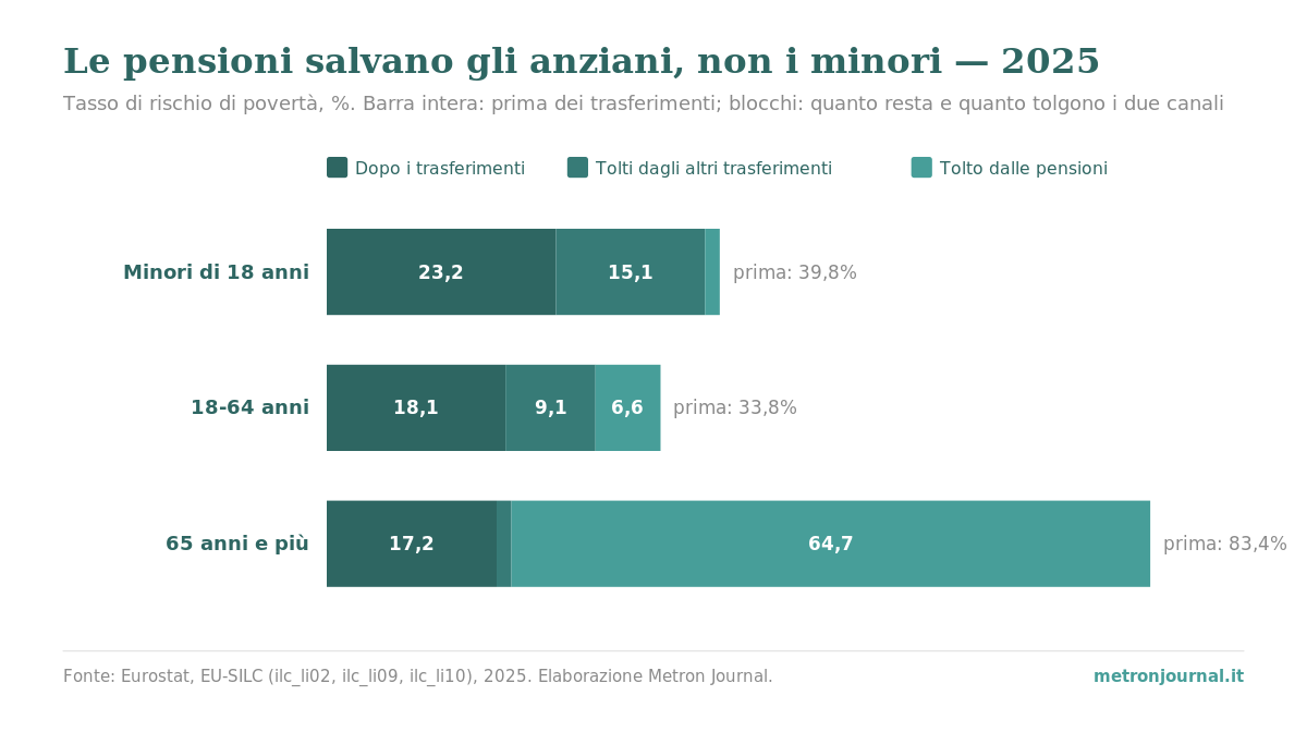 Quanto i trasferimenti riducono la povertà, e perché quasi tutto sono pensioni 3 Tre barre orizzontali impilate per fascia d'età, Italia 2025: ogni barra è il tasso di rischio di povertà prima di tutti i trasferimenti, diviso in quanto resta dopo, quanto tolgono gli altri trasferimenti e quanto tolgono le pensioni. Per gli over 65 le pensioni valgono 64,7 punti; per i minori di 18 anni solo 1,5, e sono gli altri trasferimenti a fare il lavoro.