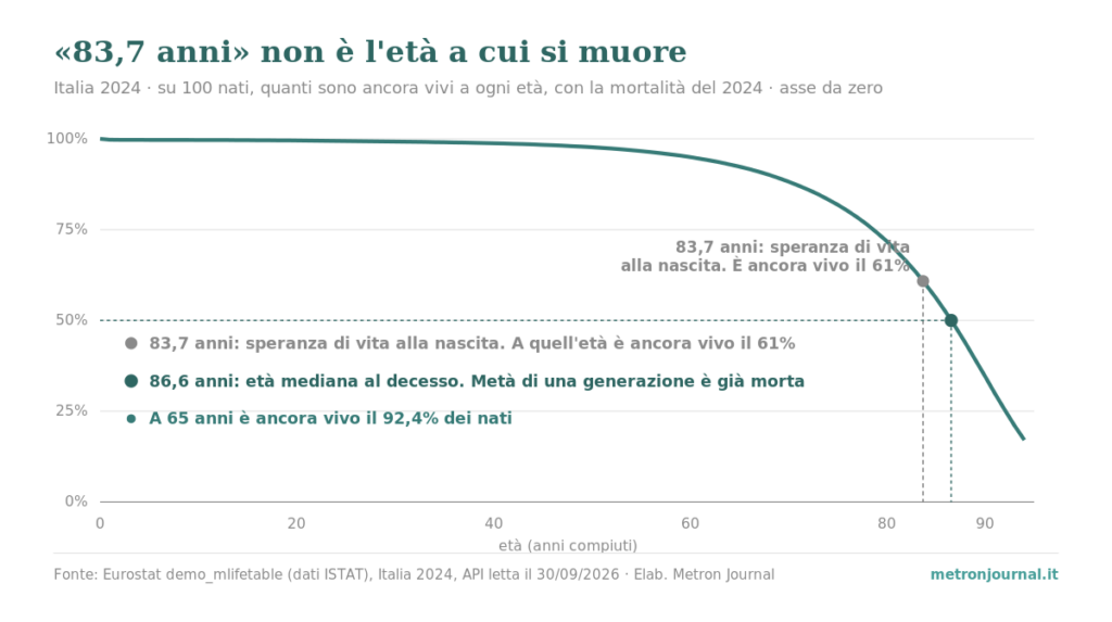 Grafico a linee, Italia 2024: su 100 nati, la quota ancora viva scende dal 100% alla nascita al 92,4% a 65 anni, al 60,8% a 83,7 anni (la speranza di vita) e al 50% a 86,6 anni (età mediana al decesso).