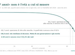 Speranza di vita: cosa vuol dire «83 anni» e perché non è una previsione 4 Grafico a linee, Italia 2024: su 100 nati, la quota ancora viva scende dal 100% alla nascita al 92,4% a 65 anni, al 60,8% a 83,7 anni (la speranza di vita) e al 50% a 86,6 anni (età mediana al decesso).