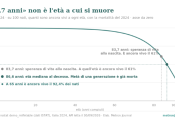 Grafico a linee, Italia 2024: su 100 nati, la quota ancora viva scende dal 100% alla nascita al 92,4% a 65 anni, al 60,8% a 83,7 anni (la speranza di vita) e al 50% a 86,6 anni (età mediana al decesso).