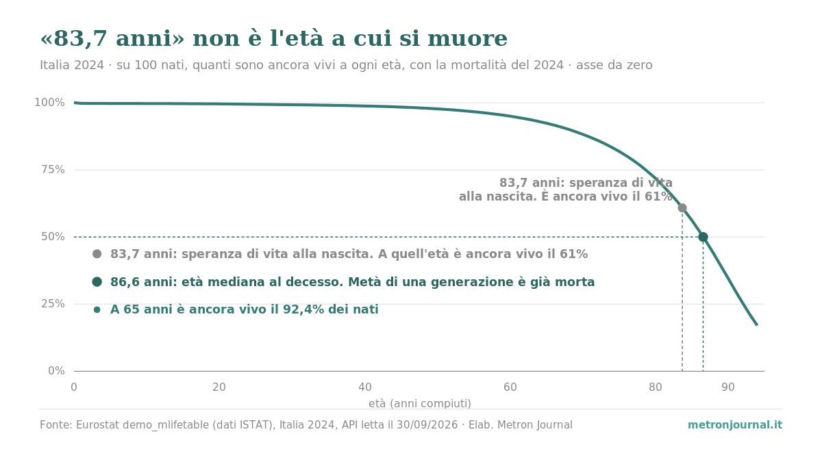 Grafico a linee, Italia 2024: su 100 nati, la quota ancora viva scende dal 100% alla nascita al 92,4% a 65 anni, al 60,8% a 83,7 anni (la speranza di vita) e al 50% a 86,6 anni (età mediana al decesso).