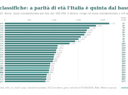 Tasso grezzo e tasso standardizzato: perché sembra che in Italia si muoia più che in Irlanda 1 Grafico a barre orizzontali dei 27 paesi dell'Unione europea ordinati per tasso di mortalità standardizzato per età nel 2021, da Bulgaria 2.132 a Spagna 829 per 100.000; accanto a ogni paese il rango con il tasso grezzo. L'Italia è ventitreesima per tasso standardizzato e quattordicesima per tasso grezzo; l'Irlanda ventunesima e ventisettesima.