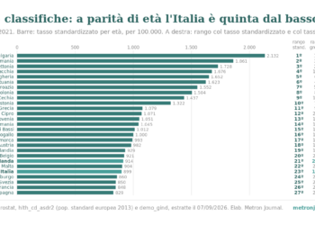 Grafico a barre orizzontali dei 27 paesi dell'Unione europea ordinati per tasso di mortalità standardizzato per età nel 2021, da Bulgaria 2.132 a Spagna 829 per 100.000; accanto a ogni paese il rango con il tasso grezzo. L'Italia è ventitreesima per tasso standardizzato e quattordicesima per tasso grezzo; l'Irlanda ventunesima e ventisettesima.