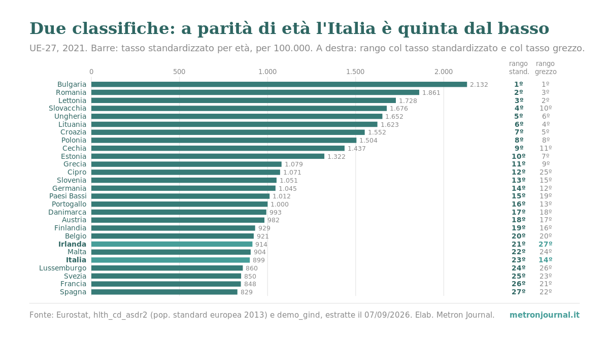 Tasso grezzo e tasso standardizzato: perché sembra che in Italia si muoia più che in Irlanda 2 Grafico a barre orizzontali dei 27 paesi dell'Unione europea ordinati per tasso di mortalità standardizzato per età nel 2021, da Bulgaria 2.132 a Spagna 829 per 100.000; accanto a ogni paese il rango con il tasso grezzo. L'Italia è ventitreesima per tasso standardizzato e quattordicesima per tasso grezzo; l'Irlanda ventunesima e ventisettesima.