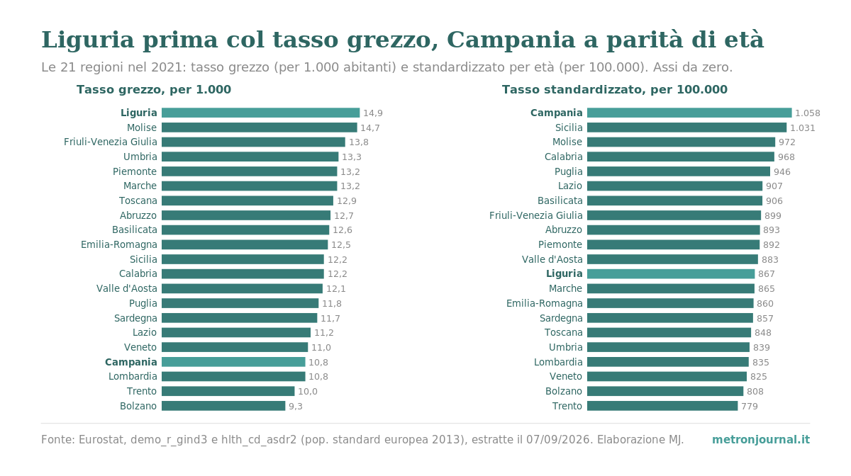 Tasso grezzo e tasso standardizzato: perché sembra che in Italia si muoia più che in Irlanda 3 Due grafici a barre affiancati con le 21 regioni italiane nel 2021: a sinistra il tasso grezzo di mortalità per 1.000 abitanti, con la Liguria prima a 14,9 e la Campania diciannovesima a 10,8; a destra il tasso standardizzato per età per 100.000, con la Campania prima a 1.058 e la Liguria dodicesima a 867.
