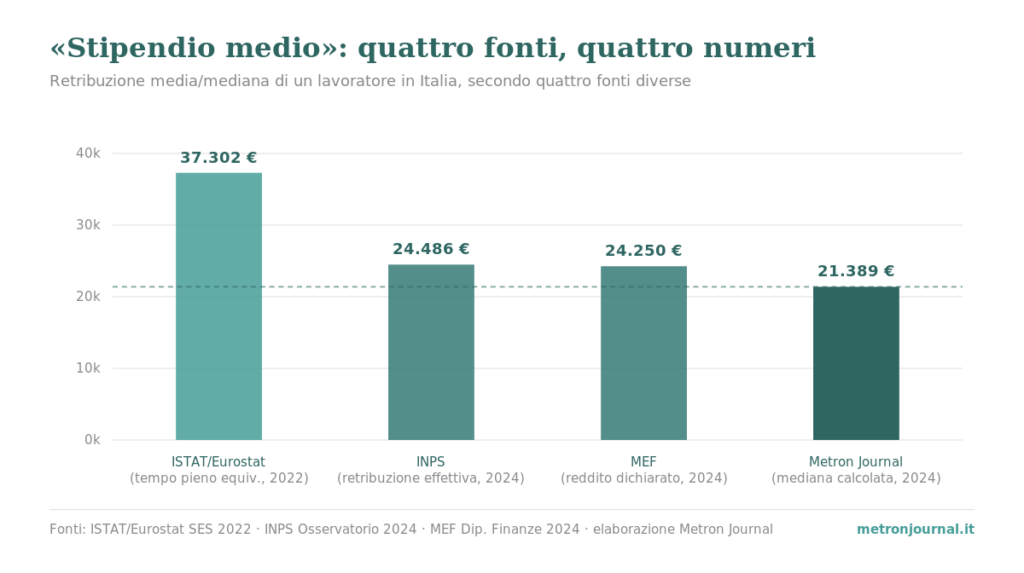 Stipendio medio in Italia: perché la cifra che circola è quasi sempre sbagliata 1 Grafico a barre: quattro cifre di "stipendio medio" a confronto — ISTAT/Eurostat 37.302 euro (tempo pieno equivalente, 2022), INPS 24.486 euro (retribuzione effettiva, 2024), MEF 24.250 euro (reddito dichiarato, 2024), mediana calcolata da Metron Journal 21.389 euro (2024).