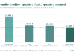 Stipendio medio in Italia: perché la cifra che circola è quasi sempre sbagliata 4 Grafico a barre: quattro cifre di "stipendio medio" a confronto — ISTAT/Eurostat 37.302 euro (tempo pieno equivalente, 2022), INPS 24.486 euro (retribuzione effettiva, 2024), MEF 24.250 euro (reddito dichiarato, 2024), mediana calcolata da Metron Journal 21.389 euro (2024).