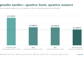 Grafico a barre: quattro cifre di "stipendio medio" a confronto — ISTAT/Eurostat 37.302 euro (tempo pieno equivalente, 2022), INPS 24.486 euro (retribuzione effettiva, 2024), MEF 24.250 euro (reddito dichiarato, 2024), mediana calcolata da Metron Journal 21.389 euro (2024).