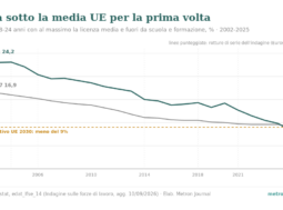 Grafico a linee: quota di giovani di 18-24 anni che hanno lasciato presto istruzione e formazione, Italia e UE-27, 2002-2025. Italia da 24,2% a 8,2%, UE da 16,9% a 9,1%; nel 2025 l'Italia scende sotto la media UE e sotto la soglia del 9% dell'obiettivo 2030.