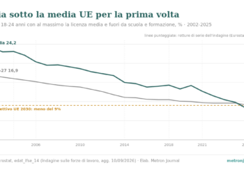 Grafico a linee: quota di giovani di 18-24 anni che hanno lasciato presto istruzione e formazione, Italia e UE-27, 2002-2025. Italia da 24,2% a 8,2%, UE da 16,9% a 9,1%; nel 2025 l'Italia scende sotto la media UE e sotto la soglia del 9% dell'obiettivo 2030.