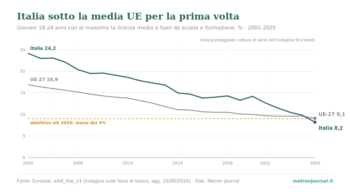 Abbandono scolastico: quanti giovani lasciano gli studi, e come lo misura l'Europa 2 Grafico a linee: quota di giovani di 18-24 anni che hanno lasciato presto istruzione e formazione, Italia e UE-27, 2002-2025. Italia da 24,2% a 8,2%, UE da 16,9% a 9,1%; nel 2025 l'Italia scende sotto la media UE e sotto la soglia del 9% dell'obiettivo 2030.