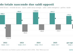 Bilancia commerciale: perché il saldo totale dice poco se non si separa l'energia 2 Grafico a barre, Italia 2022-gennaio/agosto 2026, miliardi di euro. Saldo senza energia: +80,3 (2022), +98,8, +104,5, +97,7, +72,1. Saldo energetico: −111,3, −64,3, −49,6, −46,9, −37,4. Saldo totale: −31,0, +34,5, +54,9, +50,7, +34,7.