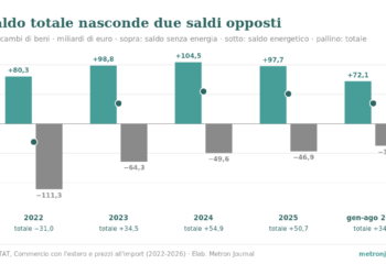 Grafico a barre, Italia 2022-gennaio/agosto 2026, miliardi di euro. Saldo senza energia: +80,3 (2022), +98,8, +104,5, +97,7, +72,1. Saldo energetico: −111,3, −64,3, −49,6, −46,9, −37,4. Saldo totale: −31,0, +34,5, +54,9, +50,7, +34,7.