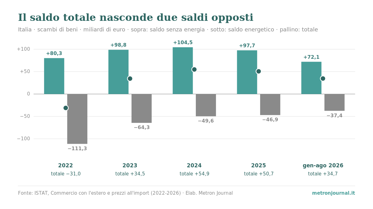 Grafico a barre, Italia 2022-gennaio/agosto 2026, miliardi di euro. Saldo senza energia: +80,3 (2022), +98,8, +104,5, +97,7, +72,1. Saldo energetico: −111,3, −64,3, −49,6, −46,9, −37,4. Saldo totale: −31,0, +34,5, +54,9, +50,7, +34,7.