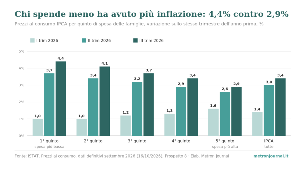 Inflazione: perché il tuo carrello non è il paniere ISTAT 1 Grafico a barre: inflazione IPCA per quinto di spesa delle famiglie nel I, II e III trimestre 2026. Nel III trimestre 4,4% per il quinto che spende meno e 2,9% per quello che spende di più; nel I trimestre 1,0% contro 1,6%.