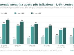 Inflazione: perché il tuo carrello non è il paniere ISTAT 4 Grafico a barre: inflazione IPCA per quinto di spesa delle famiglie nel I, II e III trimestre 2026. Nel III trimestre 4,4% per il quinto che spende meno e 2,9% per quello che spende di più; nel I trimestre 1,0% contro 1,6%.