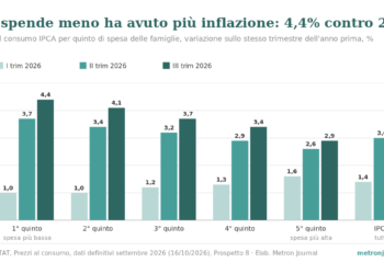 Grafico a barre: inflazione IPCA per quinto di spesa delle famiglie nel I, II e III trimestre 2026. Nel III trimestre 4,4% per il quinto che spende meno e 2,9% per quello che spende di più; nel I trimestre 1,0% contro 1,6%.