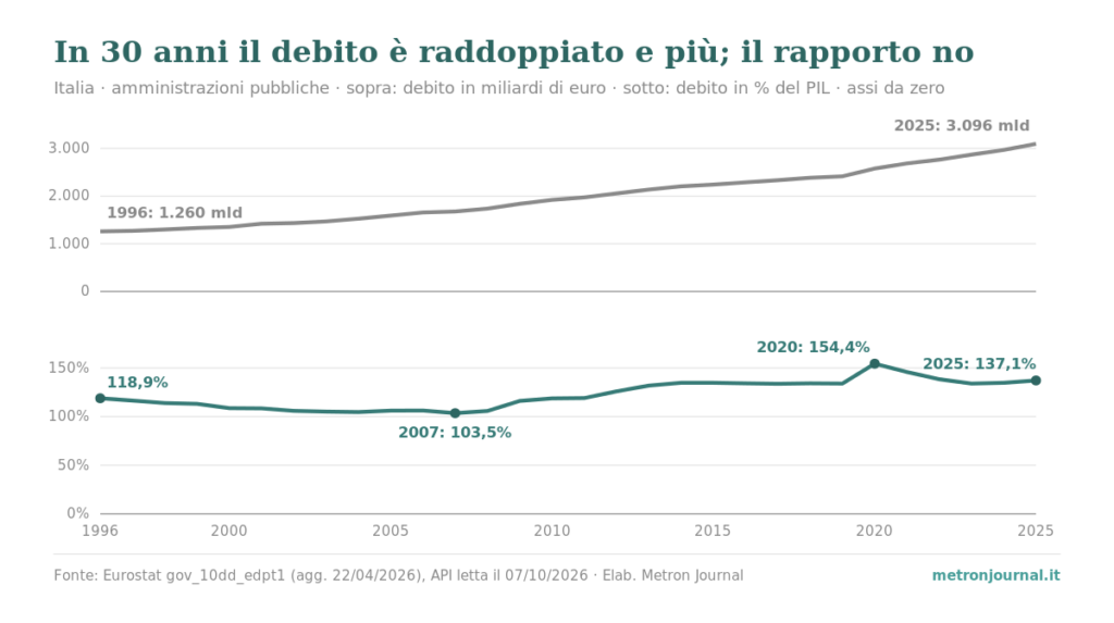 Due grafici, Italia 1996-2025. In alto il debito pubblico sale da 1.260 a 3.096 miliardi di euro. In basso il rapporto debito/PIL scende da 118,9% (1996) a 103,5% (2007), sale a 154,4% nel 2020 e chiude a 137,1% nel 2025.