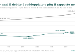 Due grafici, Italia 1996-2025. In alto il debito pubblico sale da 1.260 a 3.096 miliardi di euro. In basso il rapporto debito/PIL scende da 118,9% (1996) a 103,5% (2007), sale a 154,4% nel 2020 e chiude a 137,1% nel 2025.