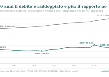 Due grafici, Italia 1996-2025. In alto il debito pubblico sale da 1.260 a 3.096 miliardi di euro. In basso il rapporto debito/PIL scende da 118,9% (1996) a 103,5% (2007), sale a 154,4% nel 2020 e chiude a 137,1% nel 2025.