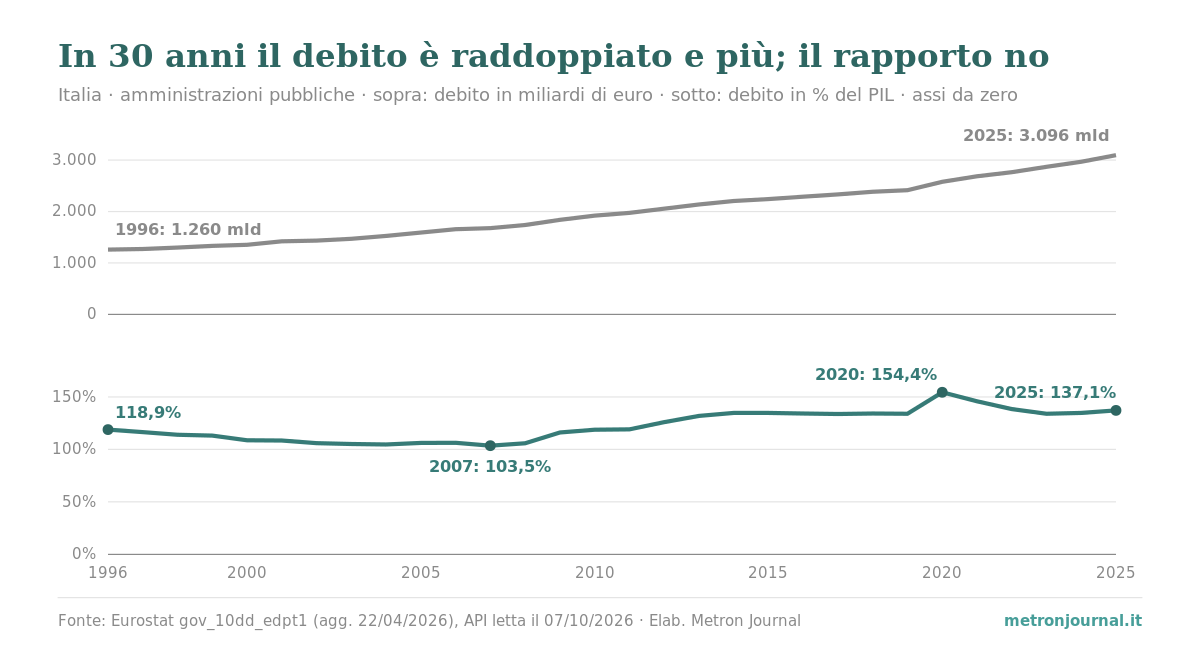 Due grafici, Italia 1996-2025. In alto il debito pubblico sale da 1.260 a 3.096 miliardi di euro. In basso il rapporto debito/PIL scende da 118,9% (1996) a 103,5% (2007), sale a 154,4% nel 2020 e chiude a 137,1% nel 2025.