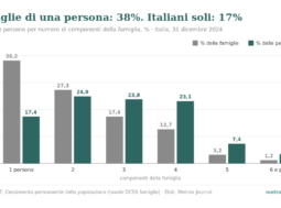 Le famiglie italiane: sempre di più, sempre più piccole. E perché la «famiglia media» inganna 4 Grafico a barre: quota delle famiglie e quota delle persone per numero di componenti, Italia, 31 dicembre 2024. Famiglie di una persona: 38,2% delle famiglie ma 17,4% delle persone; famiglie di quattro: 12,7% delle famiglie e 23,1% delle persone.