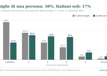 Grafico a barre: quota delle famiglie e quota delle persone per numero di componenti, Italia, 31 dicembre 2024. Famiglie di una persona: 38,2% delle famiglie ma 17,4% delle persone; famiglie di quattro: 12,7% delle famiglie e 23,1% delle persone.