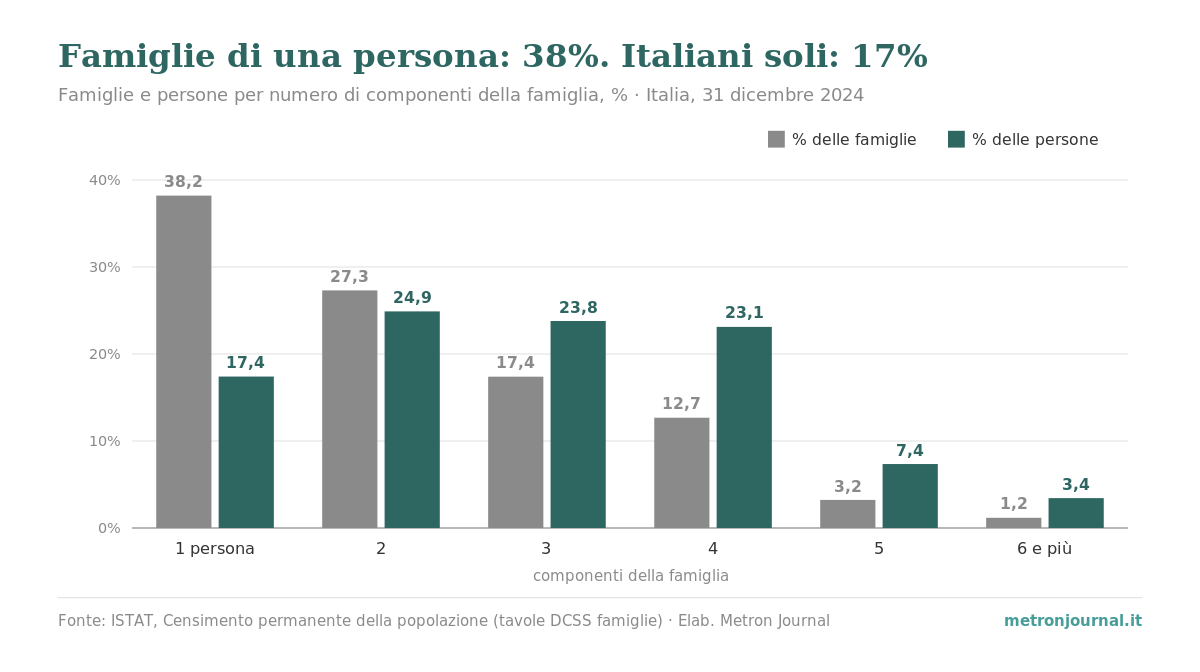 Grafico a barre: quota delle famiglie e quota delle persone per numero di componenti, Italia, 31 dicembre 2024. Famiglie di una persona: 38,2% delle famiglie ma 17,4% delle persone; famiglie di quattro: 12,7% delle famiglie e 23,1% delle persone.