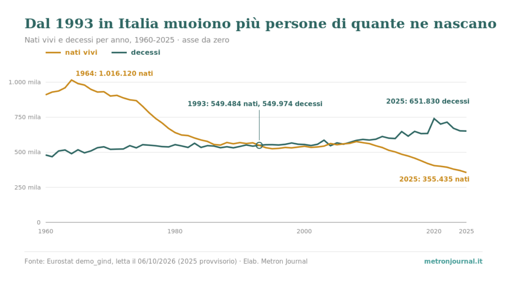 Inverno demografico: tre misure diverse sotto una metafora 1 Grafico a due linee, Italia 1960-2025. I nati vivi scendono da 1.016.120 nel 1964 a 355.435 nel 2025; i decessi salgono da 480.932 nel 1960 a 651.830 nel 2025. Le due linee si incrociano nel 1993: 549.484 nati, 549.974 decessi.