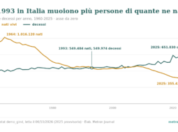 Grafico a due linee, Italia 1960-2025. I nati vivi scendono da 1.016.120 nel 1964 a 355.435 nel 2025; i decessi salgono da 480.932 nel 1960 a 651.830 nel 2025. Le due linee si incrociano nel 1993: 549.484 nati, 549.974 decessi.