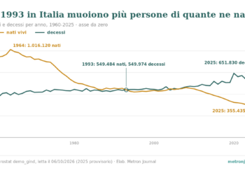 Grafico a due linee, Italia 1960-2025. I nati vivi scendono da 1.016.120 nel 1964 a 355.435 nel 2025; i decessi salgono da 480.932 nel 1960 a 651.830 nel 2025. Le due linee si incrociano nel 1993: 549.484 nati, 549.974 decessi.
