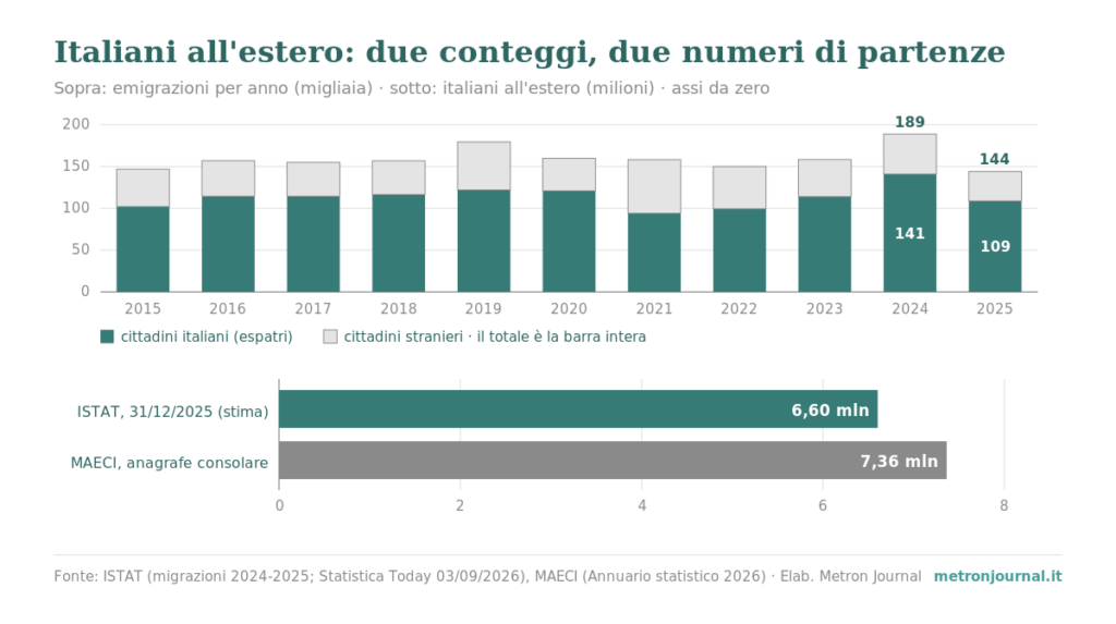 Due grafici. In alto, emigrazioni dall'Italia per anno 2015-2025 in migliaia, italiani e stranieri: nel 2024 sono 189 (141 italiani), nel 2025 144 (109 italiani). In basso, italiani residenti all'estero: 6,60 milioni secondo l'ISTAT (31/12/2025, stima) contro 7,36 milioni secondo l'anagrafe consolare del Ministero degli Esteri (2025).