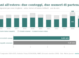 Italiani all'estero: quanti sono, quanti partono, e perché i numeri non coincidono 3 Due grafici. In alto, emigrazioni dall'Italia per anno 2015-2025 in migliaia, italiani e stranieri: nel 2024 sono 189 (141 italiani), nel 2025 144 (109 italiani). In basso, italiani residenti all'estero: 6,60 milioni secondo l'ISTAT (31/12/2025, stima) contro 7,36 milioni secondo l'anagrafe consolare del Ministero degli Esteri (2025).