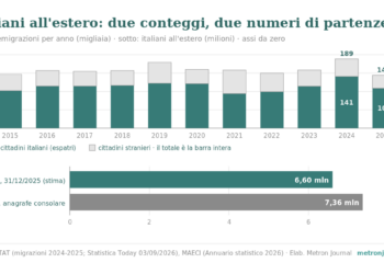 Due grafici. In alto, emigrazioni dall'Italia per anno 2015-2025 in migliaia, italiani e stranieri: nel 2024 sono 189 (141 italiani), nel 2025 144 (109 italiani). In basso, italiani residenti all'estero: 6,60 milioni secondo l'ISTAT (31/12/2025, stima) contro 7,36 milioni secondo l'anagrafe consolare del Ministero degli Esteri (2025).