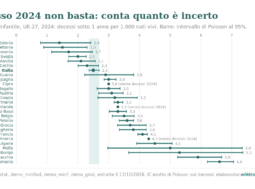 Grafico a intervalli: mortalità infantile 2024 nei 27 paesi UE, decessi sotto un anno per mille nati vivi, con intervallo di Poisson al 95%. Italia 2,5 (da 2,36 a 2,69); Malta 5,0 (da 2,97 a 7,34); Lussemburgo 5,3 (da 3,65 a 7,36); Lettonia 1,5 (da 0,89 a 2,30); Romania 6,6 (da 6,21 a 7,06). Danimarca, Irlanda e Cipro senza decessi 2024 nei dati usati.