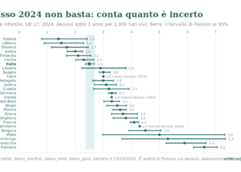 Grafico a intervalli: mortalità infantile 2024 nei 27 paesi UE, decessi sotto un anno per mille nati vivi, con intervallo di Poisson al 95%. Italia 2,5 (da 2,36 a 2,69); Malta 5,0 (da 2,97 a 7,34); Lussemburgo 5,3 (da 3,65 a 7,36); Lettonia 1,5 (da 0,89 a 2,30); Romania 6,6 (da 6,21 a 7,06). Danimarca, Irlanda e Cipro senza decessi 2024 nei dati usati.