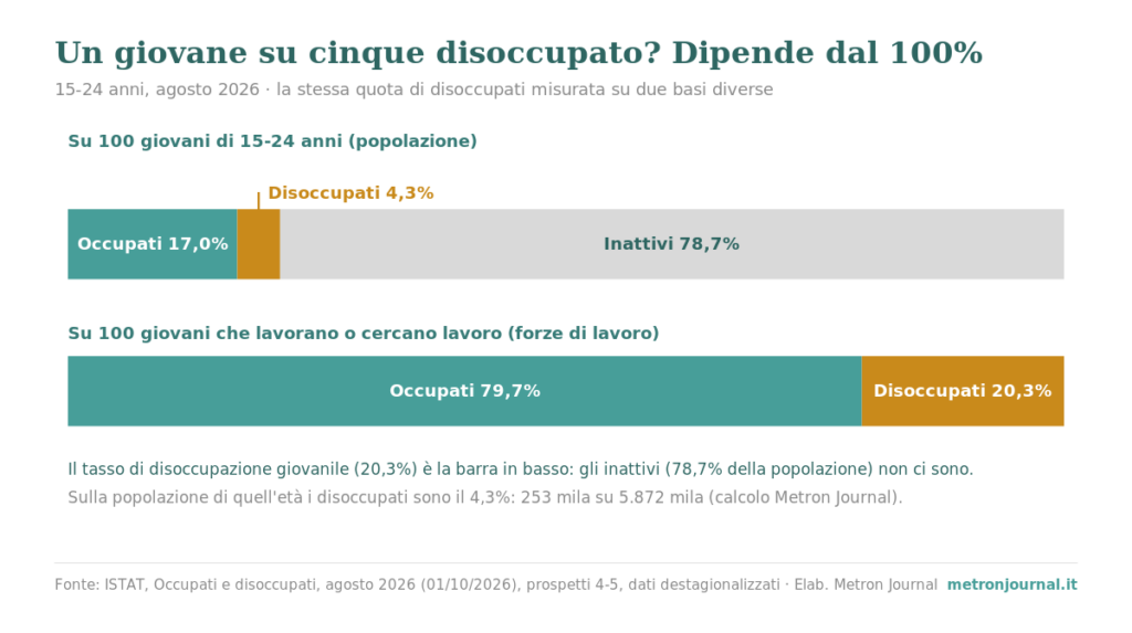 Occupati, disoccupati, inattivi: chi conta come cosa (e perché «un'ora di lavoro» basta per essere occupati) 1 Due barre orizzontali sui 15-24enni, agosto 2026. In alto, su 100 giovani: occupati 17,0%, disoccupati 4,3%, inattivi 78,7%. In basso, su 100 giovani nelle forze di lavoro: occupati 79,7%, disoccupati 20,3%.