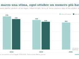 Grafico a barre: minori consumi elettrici attribuiti all'ora legale, stima di Terna a marzo e dato di fine ottobre, milioni di kWh. 2024: 370 e 340; 2025: 330 e 310; 2026: stima 302, dato non ancora pubblicato.