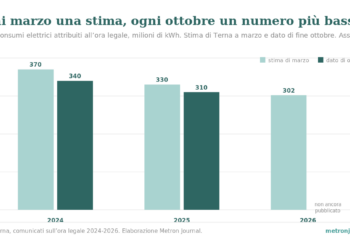 Grafico a barre: minori consumi elettrici attribuiti all'ora legale, stima di Terna a marzo e dato di fine ottobre, milioni di kWh. 2024: 370 e 340; 2025: 330 e 310; 2026: stima 302, dato non ancora pubblicato.