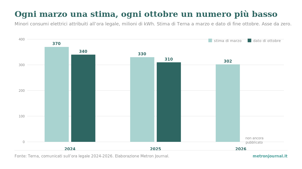 Grafico a barre: minori consumi elettrici attribuiti all'ora legale, stima di Terna a marzo e dato di fine ottobre, milioni di kWh. 2024: 370 e 340; 2025: 330 e 310; 2026: stima 302, dato non ancora pubblicato.