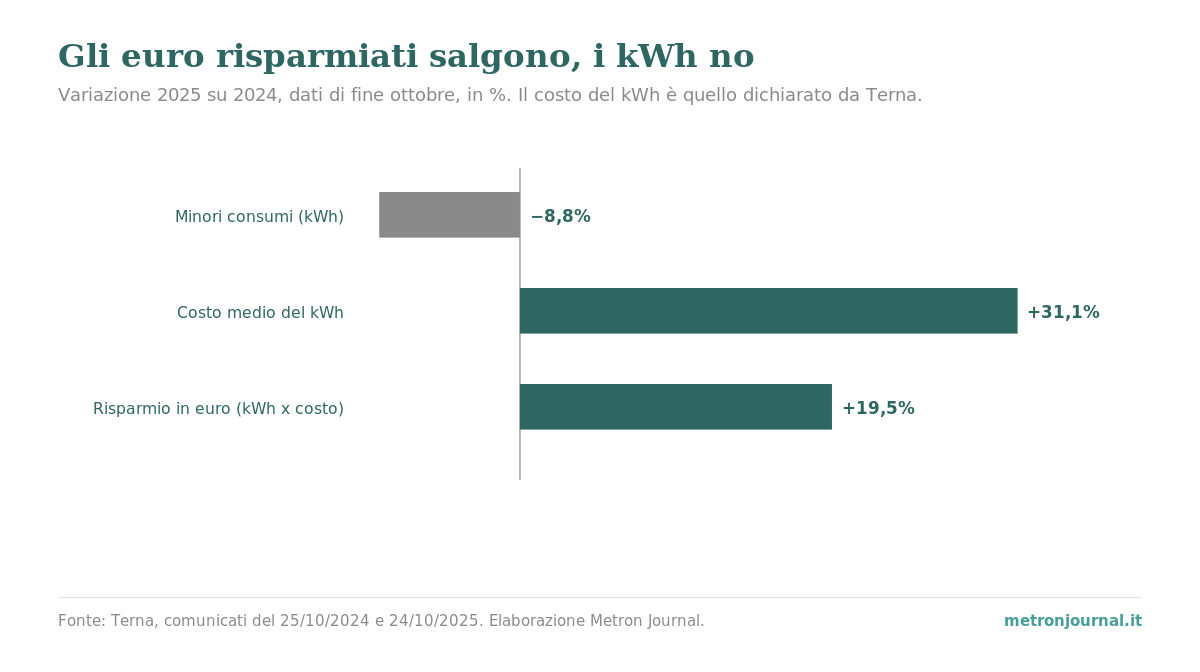 Grafico a barre: variazione 2025 su 2024 dei dati di fine ottobre di Terna. Minori consumi in kWh meno 8,8%, costo medio del kWh più 31,1%, risparmio in euro (kWh per costo) più 19,5%.