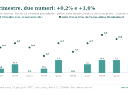Il PIL trimestrale: tre numeri per un dato (e perché +0,2% e +1,0% sono entrambi giusti) 4 Grafico a barre e pallini, Italia, PIL in volume dal I trimestre 2024 al II 2026: le barre mostrano la variazione sul trimestre precedente (tra 0,0% e 0,3%), i pallini quella sullo stesso trimestre dell'anno prima (tra 0,4% e 1,0%). Nel II 2026: +0,2% e +1,0%.