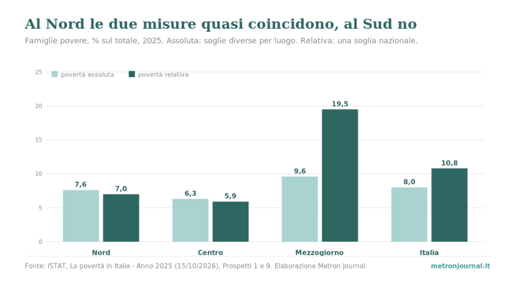 Povertà assoluta e povertà relativa: due soglie, due numeri 1 Grafico a barre: famiglie in povertà assoluta e relativa nel 2025, in percentuale. Nord 7,6 e 7,0; Centro 6,3 e 5,9; Mezzogiorno 9,6 e 19,5; Italia 8,0 e 10,8.