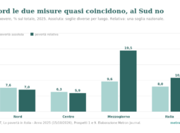 Povertà assoluta e povertà relativa: due soglie, due numeri 1 Grafico a barre: famiglie in povertà assoluta e relativa nel 2025, in percentuale. Nord 7,6 e 7,0; Centro 6,3 e 5,9; Mezzogiorno 9,6 e 19,5; Italia 8,0 e 10,8.