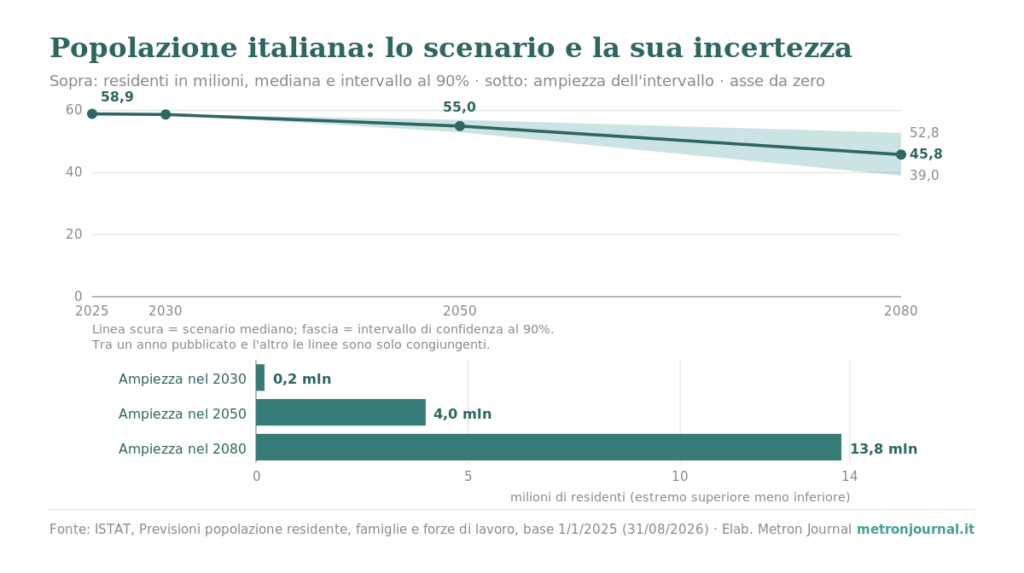 Previsioni demografiche ISTAT: uno scenario non è una profezia 1 Due grafici. In alto, popolazione italiana in milioni, scenario mediano ISTAT e intervallo al 90%, asse da zero: 58,9 nel 2025, 58,7 nel 2030, 55,0 nel 2050 (53,0-57,0), 45,8 nel 2080 (39,0-52,8). In basso, ampiezza dell'intervallo: 0,2 milioni nel 2030, 4,0 nel 2050, 13,8 nel 2080.