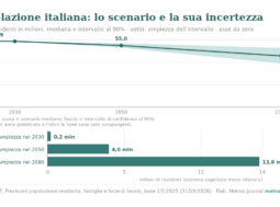Due grafici. In alto, popolazione italiana in milioni, scenario mediano ISTAT e intervallo al 90%, asse da zero: 58,9 nel 2025, 58,7 nel 2030, 55,0 nel 2050 (53,0-57,0), 45,8 nel 2080 (39,0-52,8). In basso, ampiezza dell'intervallo: 0,2 milioni nel 2030, 4,0 nel 2050, 13,8 nel 2080.
