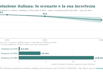 Due grafici. In alto, popolazione italiana in milioni, scenario mediano ISTAT e intervallo al 90%, asse da zero: 58,9 nel 2025, 58,7 nel 2030, 55,0 nel 2050 (53,0-57,0), 45,8 nel 2080 (39,0-52,8). In basso, ampiezza dell'intervallo: 0,2 milioni nel 2030, 4,0 nel 2050, 13,8 nel 2080.