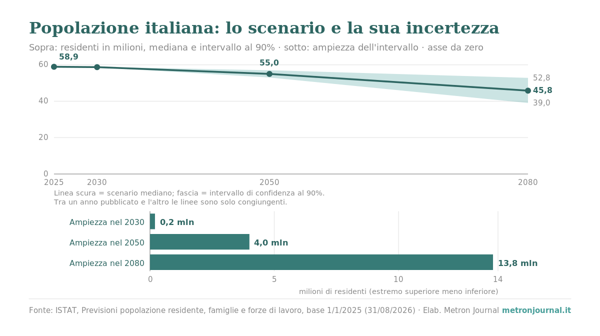 Previsioni demografiche ISTAT: uno scenario non è una profezia 2 Due grafici. In alto, popolazione italiana in milioni, scenario mediano ISTAT e intervallo al 90%, asse da zero: 58,9 nel 2025, 58,7 nel 2030, 55,0 nel 2050 (53,0-57,0), 45,8 nel 2080 (39,0-52,8). In basso, ampiezza dell'intervallo: 0,2 milioni nel 2030, 4,0 nel 2050, 13,8 nel 2080.